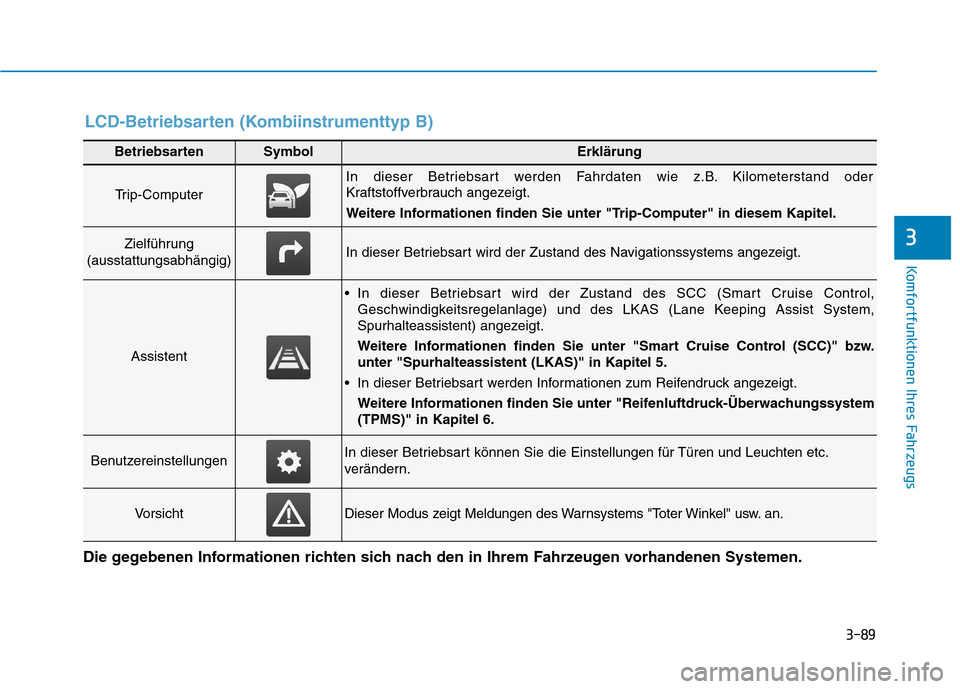 Hyundai Ioniq Hybrid 2017  Betriebsanleitung (in German) 3-89
Komfortfunktionen Ihres Fahrzeugs
3
BetriebsartenSymbolErklärung
Trip-Computer
In dieser Betriebsart werden Fahrdaten wie z.B. Kilometerstand oder 
Kraftstoffverbrauch angezeigt. 
Weitere Inform