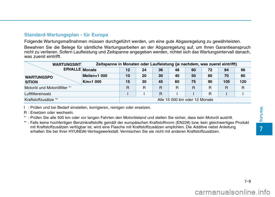 Hyundai Ioniq Hybrid 2017 Betriebsanleitung (in German) 7-9
7
WartungI : Prüfen und bei Bedarf einstellen, korrigieren, reinigen oder ersetzen.
R : Ersetzen oder wechseln.*1
: Prüfen Sie alle 500 km oder vor langen Fahrten den Motorölstand und stellen Hyundai Ioniq Hybrid 2017 Betriebsanleitung (in German) 7-9
7
WartungI : Prüfen und bei Bedarf einstellen, korrigieren, reinigen oder ersetzen.
R : Ersetzen oder wechseln.*1
: Prüfen Sie alle 500 km oder vor langen Fahrten den Motorölstand und stellen
