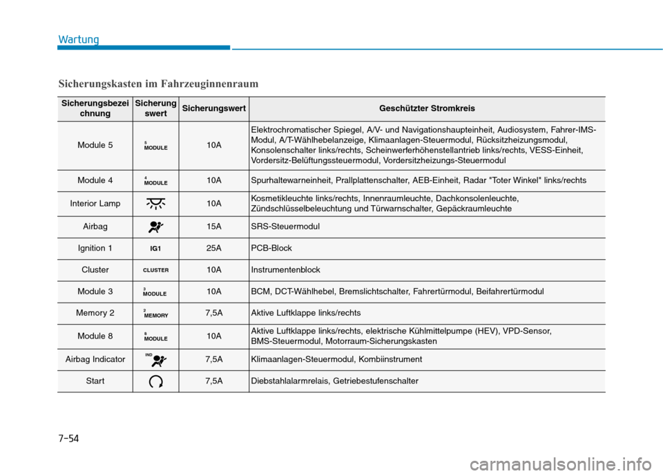 Hyundai Ioniq Hybrid 2017  Betriebsanleitung (in German) 7-54
Wartung
Sicherungskasten im Fahrzeuginnenraum
SicherungsbezeichnungSicherungswertSicherungswertGeschützter Stromkreis
Module 5MODULE510A
Elektrochromatischer Spiegel, A/V- und Navigationshauptei