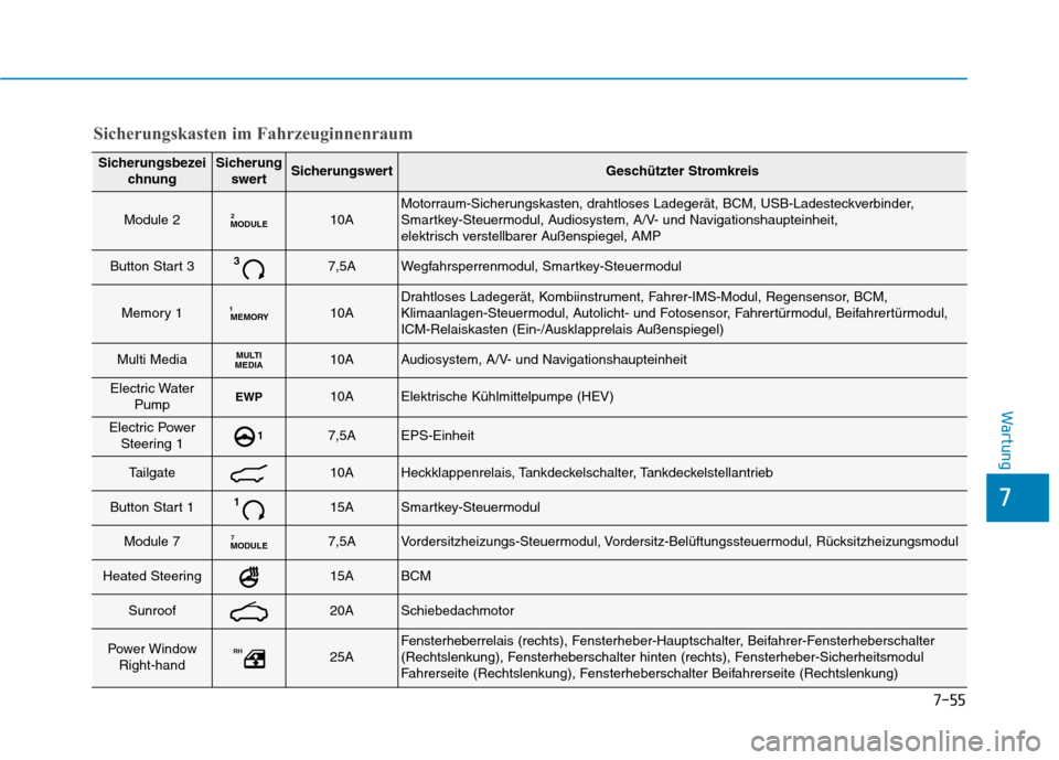 Hyundai Ioniq Hybrid 2017 Betriebsanleitung (in German) 7-55
7
Wartung
SicherungsbezeichnungSicherungswertSicherungswertGeschützter Stromkreis
Module 2MODULE210AMotorraum-Sicherungskasten, drahtloses Ladegerät, BCM, USB-Ladesteckverbinder,
Smartkey-Steu Hyundai Ioniq Hybrid 2017 Betriebsanleitung (in German) 7-55
7
Wartung
SicherungsbezeichnungSicherungswertSicherungswertGeschützter Stromkreis
Module 2MODULE210AMotorraum-Sicherungskasten, drahtloses Ladegerät, BCM, USB-Ladesteckverbinder,
Smartkey-Steu