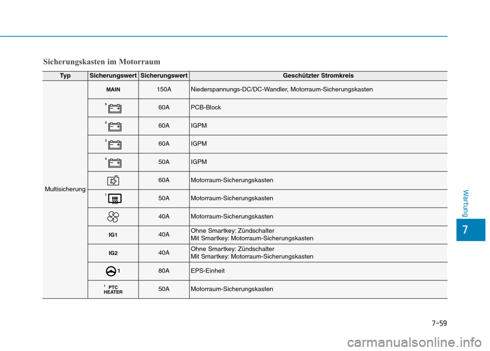 Hyundai Ioniq Hybrid 2017 Betriebsanleitung (in German) 7-59
7
Wartung
Sicherungskasten im Motorraum
Ty pSicherungswertSicherungswertGeschützter Stromkreis
Multisicherung
MAIN150ANiederspannungs-DC/DC-Wandler, Motorraum-Sicherungskasten
560APCB-Block
260A Hyundai Ioniq Hybrid 2017 Betriebsanleitung (in German) 7-59
7
Wartung
Sicherungskasten im Motorraum
Ty pSicherungswertSicherungswertGeschützter Stromkreis
Multisicherung
MAIN150ANiederspannungs-DC/DC-Wandler, Motorraum-Sicherungskasten
560APCB-Block
260A
