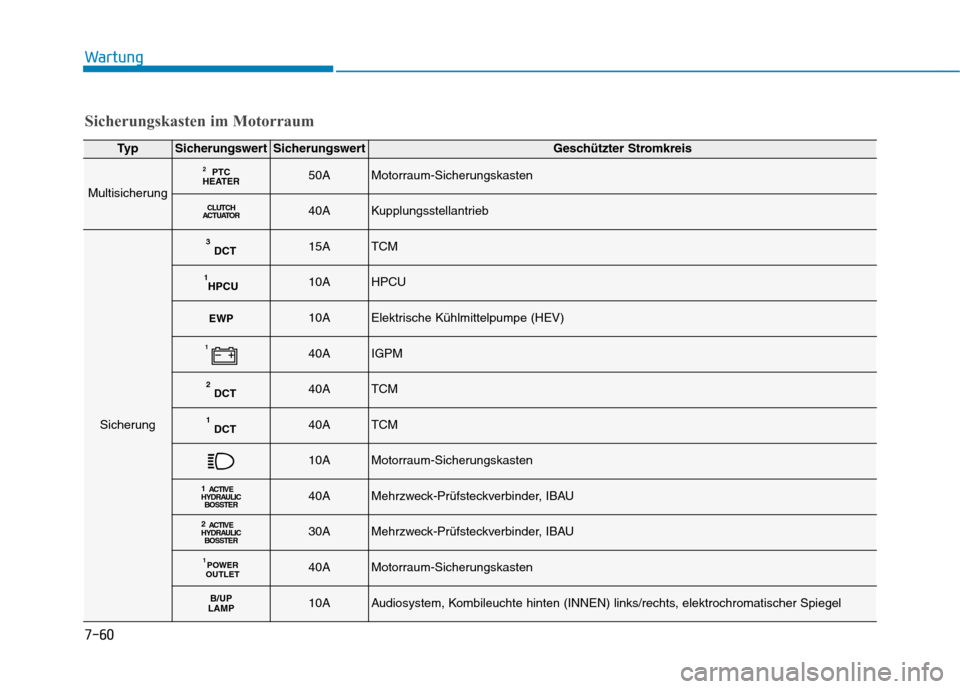 Hyundai Ioniq Hybrid 2017 Betriebsanleitung (in German) 7-60
Wartung
Ty pSicherungswertSicherungswertGeschützter Stromkreis
Multisicherung
PTC
HEATER 250AMotorraum-Sicherungskasten
CLUTCH
ACTUATOR40AKupplungsstellantrieb
Sicherung
DCT
315ATCM
HPCU
110AHPC Hyundai Ioniq Hybrid 2017 Betriebsanleitung (in German) 7-60
Wartung
Ty pSicherungswertSicherungswertGeschützter Stromkreis
Multisicherung
PTC
HEATER 250AMotorraum-Sicherungskasten
CLUTCH
ACTUATOR40AKupplungsstellantrieb
Sicherung
DCT
315ATCM
HPCU
110AHPC