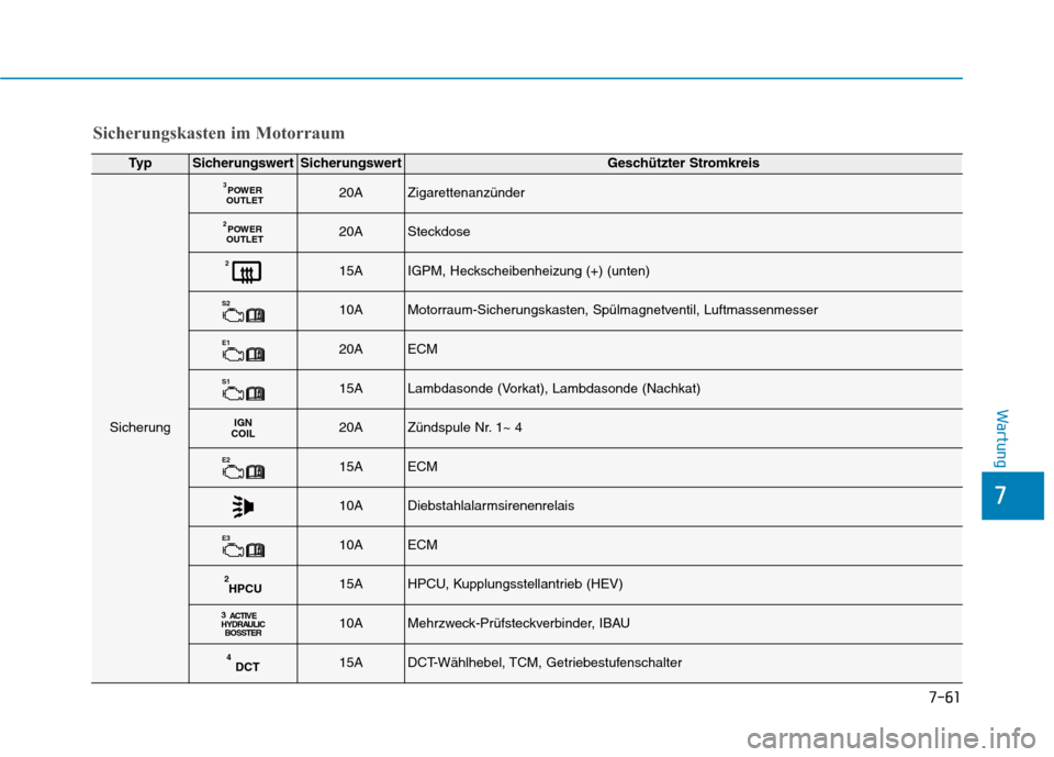 Hyundai Ioniq Hybrid 2017 Betriebsanleitung (in German) 7-61
7
Wartung
Ty pSicherungswertSicherungswertGeschützter Stromkreis
Sicherung
POWER
OUTLET
320AZigarettenanzünder
POWER
OUTLET
220ASteckdose
215AIGPM, Heckscheibenheizung (+) (unten)
S
210AMotorra Hyundai Ioniq Hybrid 2017 Betriebsanleitung (in German) 7-61
7
Wartung
Ty pSicherungswertSicherungswertGeschützter Stromkreis
Sicherung
POWER
OUTLET
320AZigarettenanzünder
POWER
OUTLET
220ASteckdose
215AIGPM, Heckscheibenheizung (+) (unten)
S
210AMotorra