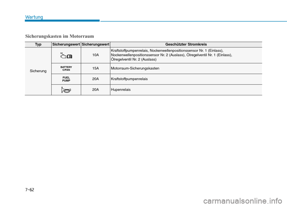 Hyundai Ioniq Hybrid 2017 Betriebsanleitung (in German) 7-62
Wartung
Ty pSicherungswertSicherungswertGeschützter Stromkreis
Sicherung
S310AKraftstoffpumpenrelais, Nockenwellenpositionssensor Nr. 1 (Einlass),
Nockenwellenpositionssensor Nr. 2 (Auslass), Hyundai Ioniq Hybrid 2017 Betriebsanleitung (in German) 7-62
Wartung
Ty pSicherungswertSicherungswertGeschützter Stromkreis
Sicherung
S310AKraftstoffpumpenrelais, Nockenwellenpositionssensor Nr. 1 (Einlass),
Nockenwellenpositionssensor Nr. 2 (Auslass),