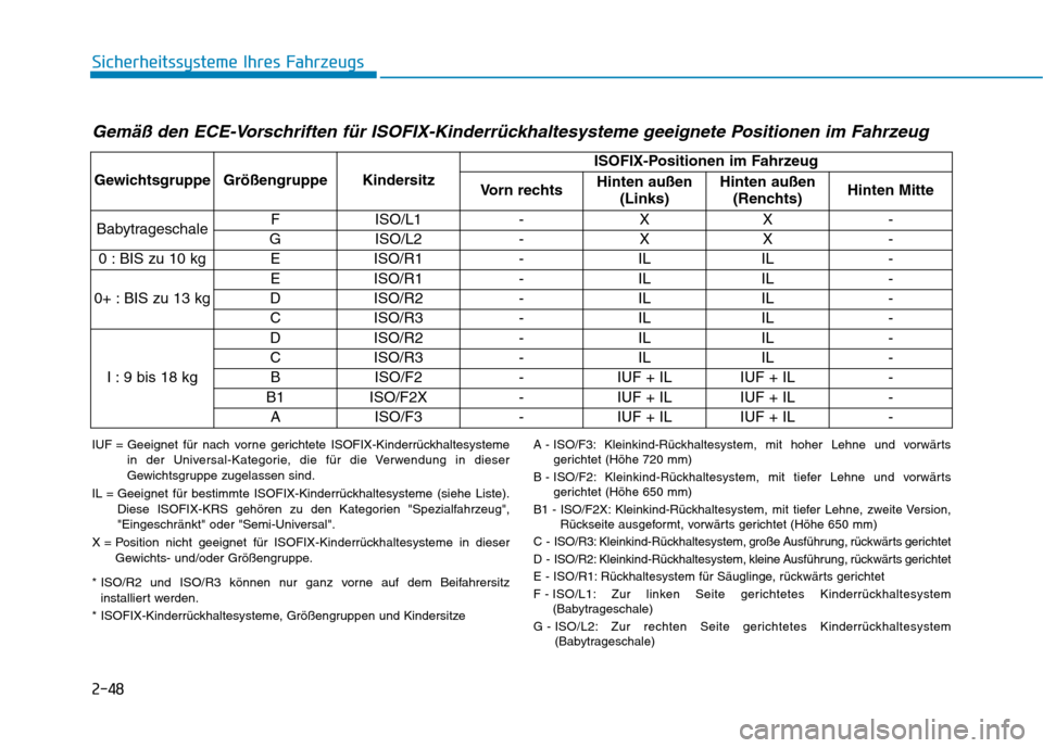 Hyundai Ioniq Hybrid 2017  Betriebsanleitung (in German) 2-48
Sicherheitssysteme Ihres Fahrzeugs
Gemäß den ECE-Vorschriften für ISOFIX-Kinderrückhaltesysteme geeignete Positionen im Fahrzeug
IUF = Geeignet für nach vorne gerichtete ISOFIX-Kinderrückha