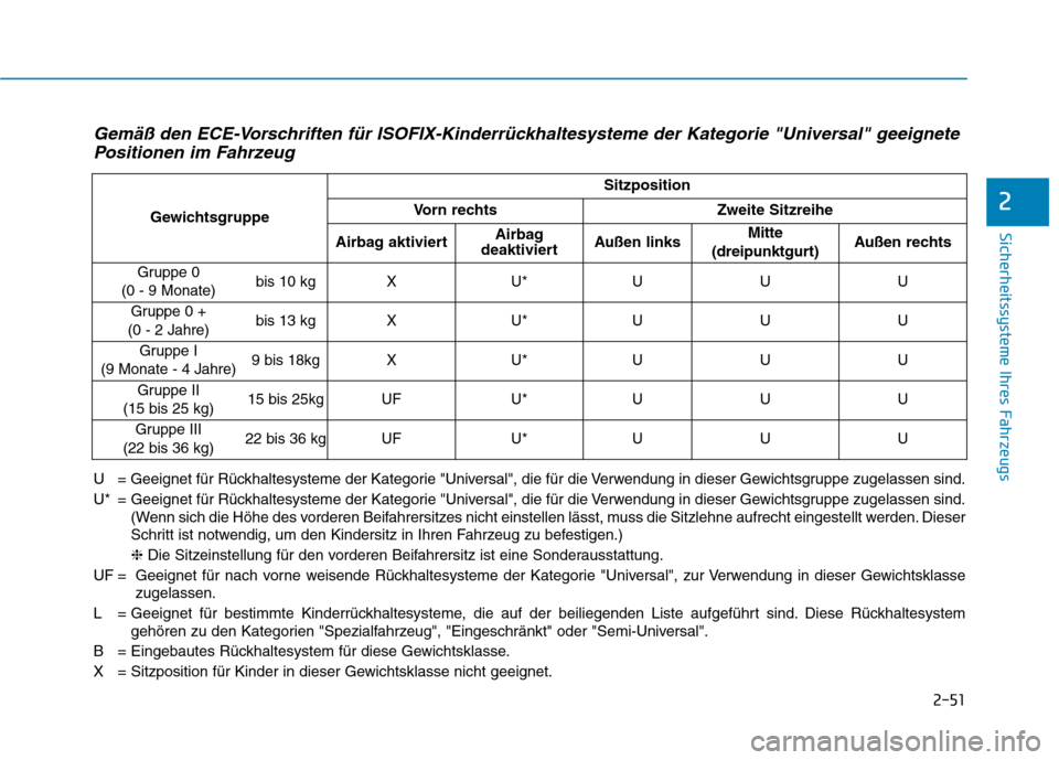 Hyundai Ioniq Hybrid 2017  Betriebsanleitung (in German) 2-51
Sicherheitssysteme Ihres Fahrzeugs
2
Gemäß den ECE-Vorschriften für ISOFIX-Kinderrückhaltesysteme der Kategorie "Universal" geeignetePositionen im Fahrzeug
U = Geeignet für Rückhaltesysteme