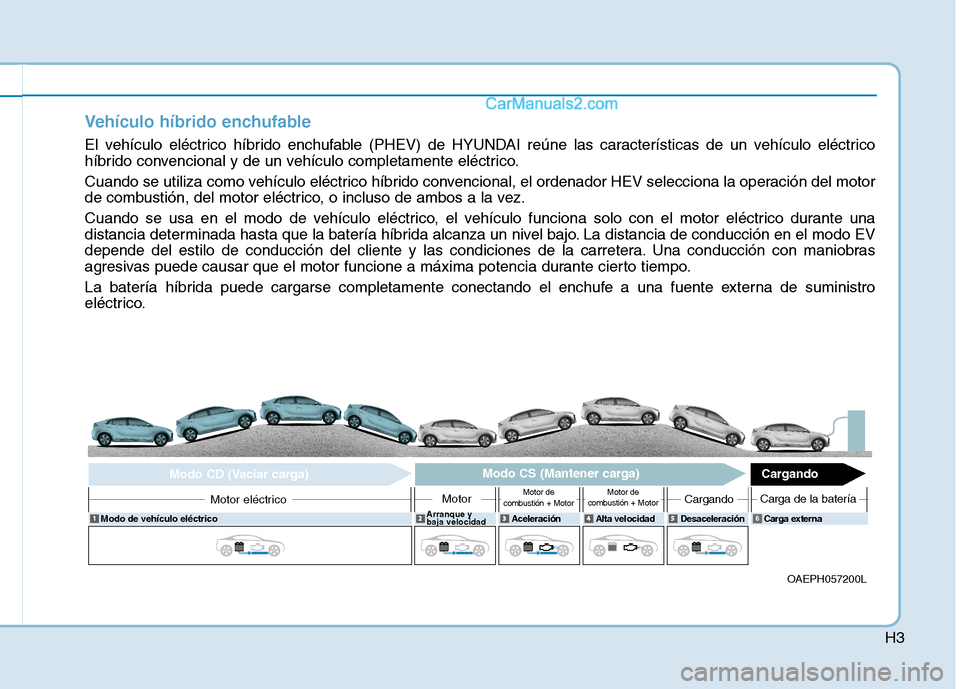 Hyundai Ioniq Hybrid 2017 Manual del propietario (in Spanish) H3
Vehículo híbrido enchufable
El vehículo eléctrico híbrido enchufable (PHEV) de HYUNDAI reúne las características de un vehículo eléctrico
híbrido convencional y de un vehículo completam Hyundai Ioniq Hybrid 2017 Manual del propietario (in Spanish) H3
Vehículo híbrido enchufable
El vehículo eléctrico híbrido enchufable (PHEV) de HYUNDAI reúne las características de un vehículo eléctrico
híbrido convencional y de un vehículo completam