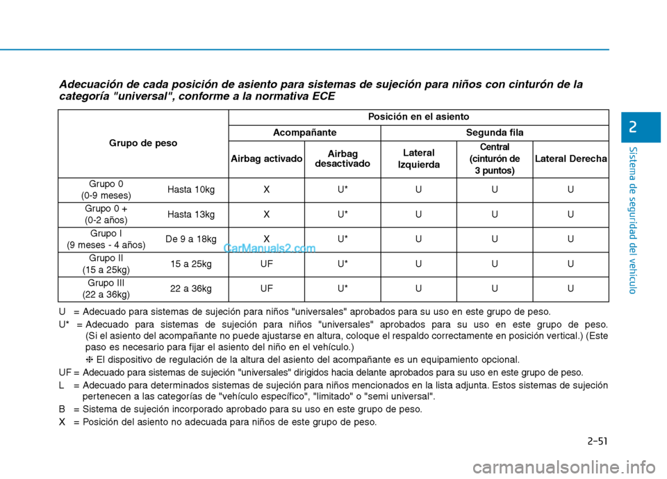 Hyundai Ioniq Hybrid 2017 Manual del propietario (in Spanish) 2-51
Sistema de seguridad del vehículo
2
Adecuación de cada posición de asiento para sistemas de sujeción para niños con cinturón de lacategoría "universal", conforme a la normativa ECE
U = Ade Hyundai Ioniq Hybrid 2017 Manual del propietario (in Spanish) 2-51
Sistema de seguridad del vehículo
2
Adecuación de cada posición de asiento para sistemas de sujeción para niños con cinturón de lacategoría "universal", conforme a la normativa ECE
U = Ade