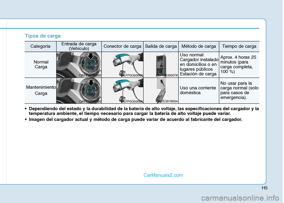 Hyundai Ioniq Hybrid 2017  Manual del propietario (in Spanish) H5
Tipos de carga
CategoríaEntrada de carga(Vehículo)Conector de cargaSalida de cargaMétodo de cargaTiempo de carga
NormalCarga
Uso normal Cargador instaladoen domicilios o en
lugares públicosEsta