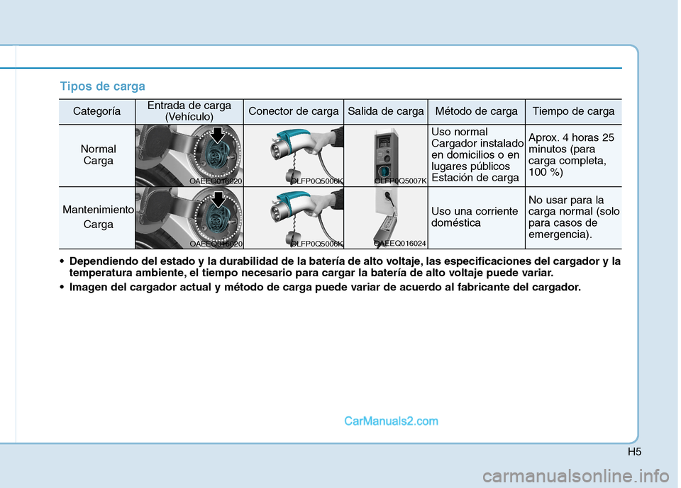 Hyundai Ioniq Hybrid 2017 Manual del propietario (in Spanish) H5
Tipos de carga
CategoríaEntrada de carga(Vehículo)Conector de cargaSalida de cargaMétodo de cargaTiempo de carga
NormalCarga
Uso normal Cargador instaladoen domicilios o en
lugares públicosEsta Hyundai Ioniq Hybrid 2017 Manual del propietario (in Spanish) H5
Tipos de carga
CategoríaEntrada de carga(Vehículo)Conector de cargaSalida de cargaMétodo de cargaTiempo de carga
NormalCarga
Uso normal Cargador instaladoen domicilios o en
lugares públicosEsta