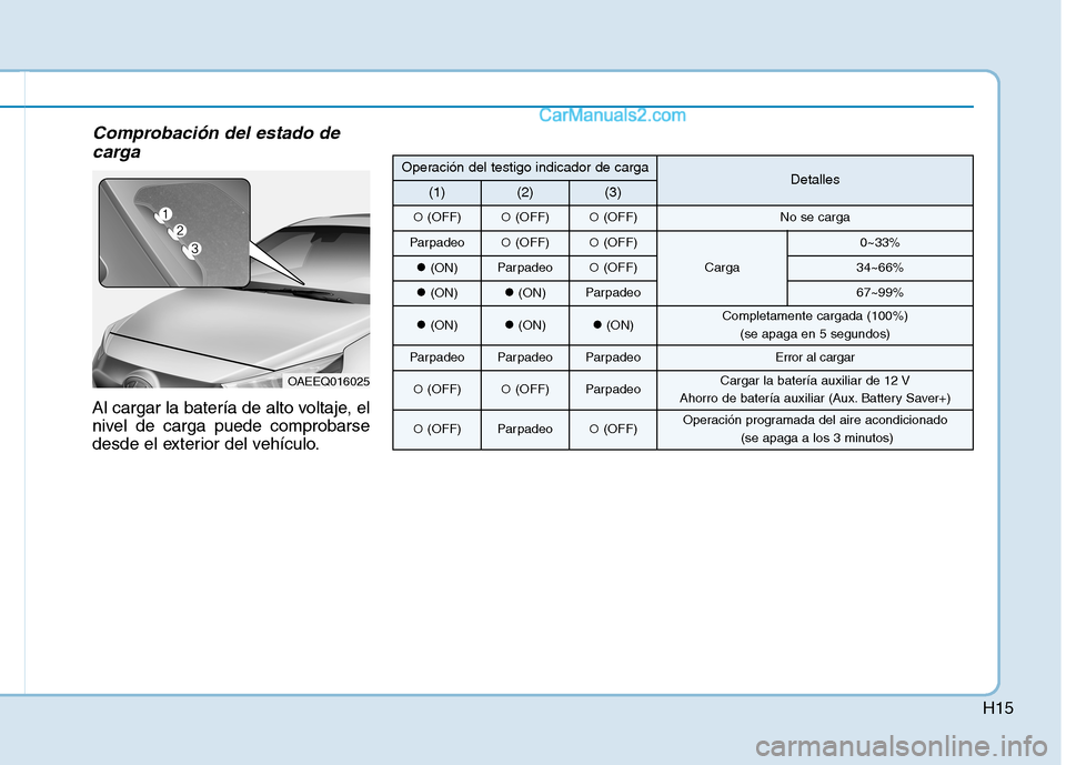 Hyundai Ioniq Hybrid 2017  Manual del propietario (in Spanish) H15
Comprobación del estado decarga
Al cargar la batería de alto voltaje, el 
nivel de carga puede comprobarse
desde el exterior del vehículo.
OAEEQ016025
Operación del testigo indicador de cargaD