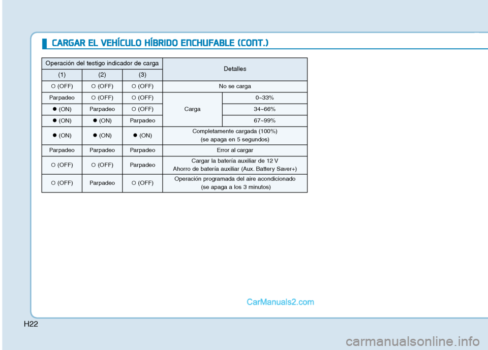 Hyundai Ioniq Hybrid 2017  Manual del propietario (in Spanish) H22
Operación del testigo indicador de cargaDetalles(1)(2)(3)
�(OFF)�(OFF)�(OFF)No se carga
Parpadeo� (OFF)�(OFF)
Carga
0~33%
�(ON)Parpadeo� (OFF)34~66%
�(ON)�(ON)Parpadeo67~99%
�(ON)�(ON)�(ON)Comple
