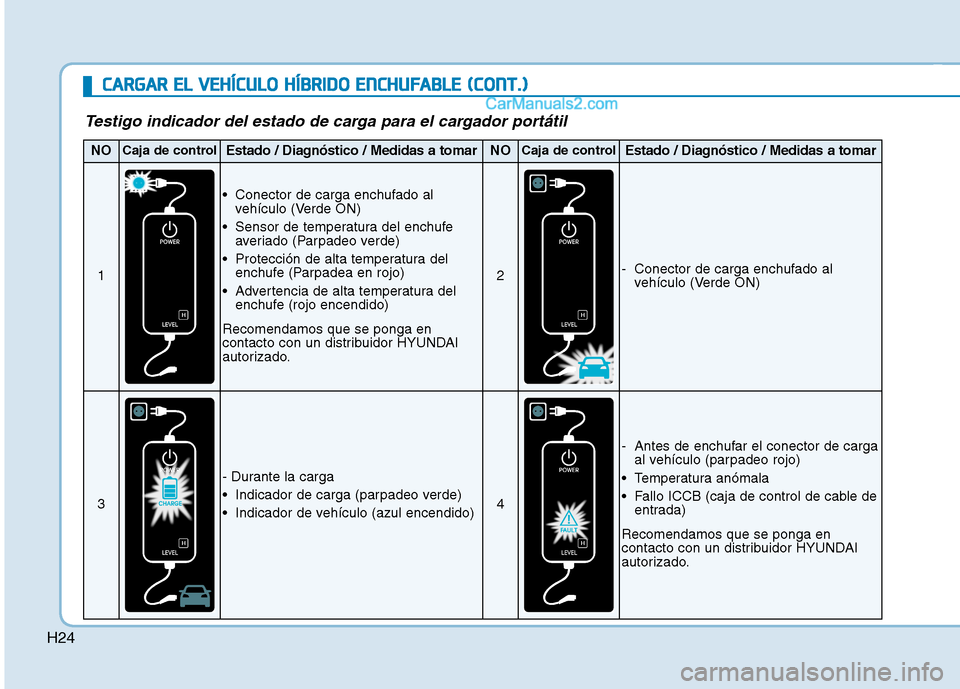 Hyundai Ioniq Hybrid 2017  Manual del propietario (in Spanish) H24
Testigo indicador del estado de carga para el cargador portátil
NOCaja de controlEstado / Diagnóstico / Medidas a tomarNOCaja de controlEstado / Diagnóstico / Medidas a tomar
1
 Conector de car