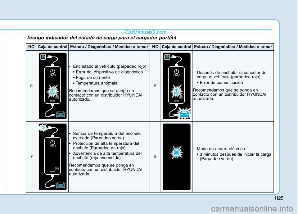 Hyundai Ioniq Hybrid 2017  Manual del propietario (in Spanish) H25
Testigo indicador del estado de carga para el cargador portátil
NOCaja de controlEstado / Diagnóstico / Medidas a tomarNOCaja de controlEstado / Diagnóstico / Medidas a tomar
5
- Enchufado al v