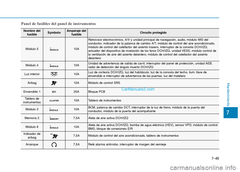 Hyundai Ioniq Hybrid 2017  Manual del propietario (in Spanish) 7-49
7
Mantenimiento
Panel de fusibles del panel de instrumentos
Nombre delfusibleSymboloAmperaje del fusibleCircuito protegido
Módulo 5MODULE510A
Retrovisor electrocrómico, A/V y unidad principal d