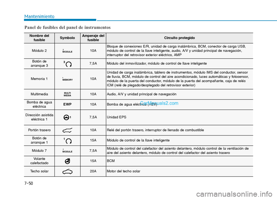 Hyundai Ioniq Hybrid 2017  Manual del propietario (in Spanish) 7-50
Mantenimiento
Nombre delfusibleSymboloAmperaje del fusibleCircuito protegido
Módulo 2MODULE210ABloque de conexiones E/R, unidad de carga inalámbrica, BCM, conector de carga USB, 
módulo de con