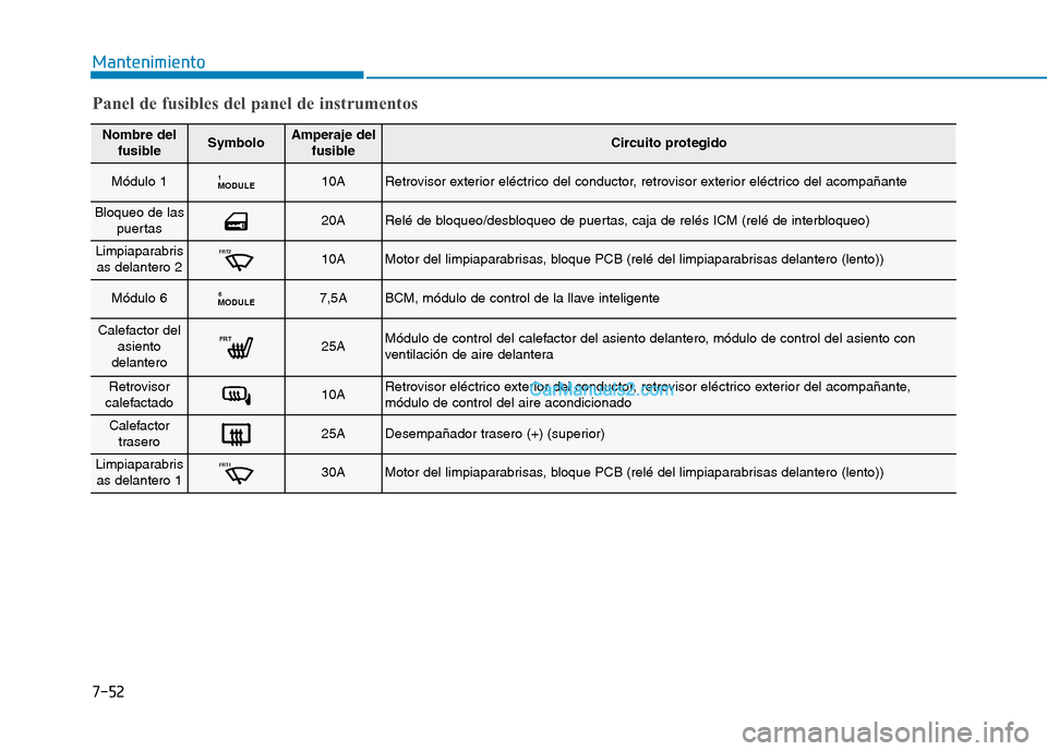 Hyundai Ioniq Hybrid 2017  Manual del propietario (in Spanish) 7-52
Mantenimiento
Nombre delfusibleSymboloAmperaje del fusibleCircuito protegido
Módulo 1MODULE110ARetrovisor exterior eléctrico del conductor, retrovisor exterior eléctrico del acompañante
Bloqu