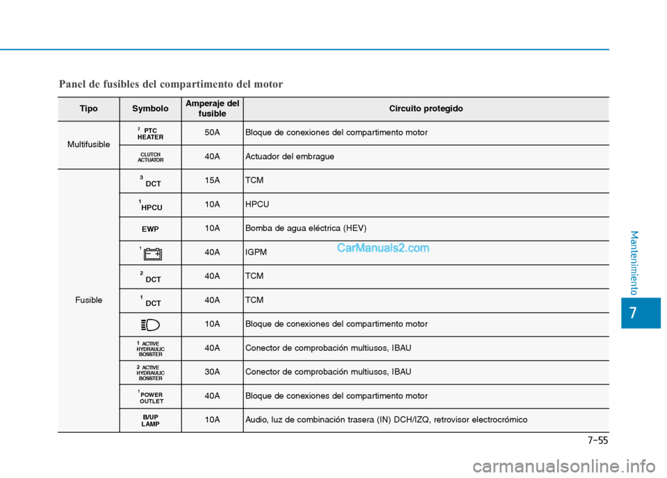 Hyundai Ioniq Hybrid 2017  Manual del propietario (in Spanish) 7-55
7
Mantenimiento
TipoSymboloAmperaje delfusibleCircuito protegido
Multifusible
PTC
HEATER 250ABloque de conexiones del compartimento motor
CLUTCH
ACTUATOR40AActuador del embrague
Fusible
DCT
315AT