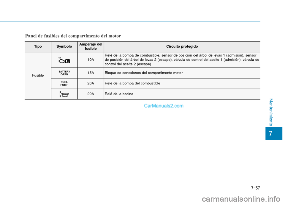 Hyundai Ioniq Hybrid 2017  Manual del propietario (in Spanish) 7-57
7
Mantenimiento
TipoSymboloAmperaje delfusibleCircuito protegido
Fusible
S310ARelé de la bomba de combustible, sensor de posición del árbol de levas 1 (admisión), sensor 
de posición del ár