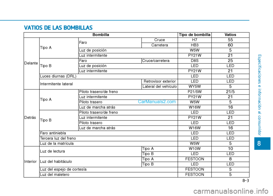 Hyundai Ioniq Hybrid 2017 Manual del propietario (in Spanish) VVAA TTIIOO SS DD EE LL AA SS BB OO MM BBIILL LLAA SS
8-3
8
Especificaciones e información al consumidor
Bombilla Tipo de bombilla Vatios
Delante Tipo A
Faro
Cruce H7
55
Carretera HB3 60
Luz de po Hyundai Ioniq Hybrid 2017 Manual del propietario (in Spanish) VVAA TTIIOO SS DD EE LL AA SS BB OO MM BBIILL LLAA SS
8-3
8
Especificaciones e información al consumidor
Bombilla Tipo de bombilla Vatios
Delante Tipo A
Faro
Cruce H7
55
Carretera HB3 60
Luz de po