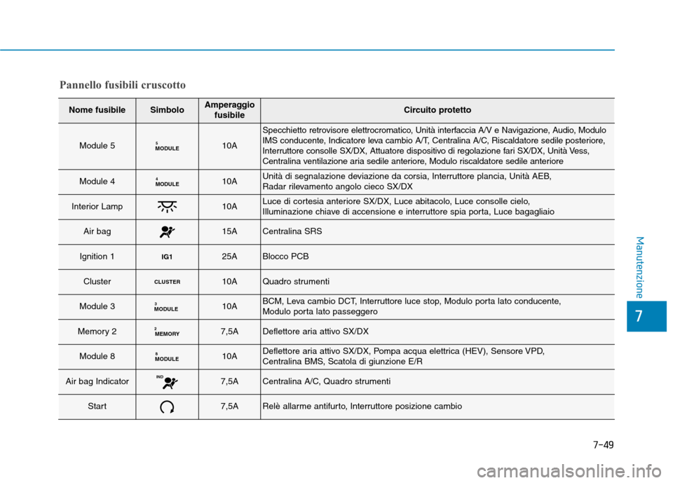 Hyundai Ioniq Hybrid 2017 Manuale del proprietario (in Italian) 7-49
7
Manutenzione
Pannello fusibili cruscotto
Nome fusibileSimboloAmperaggiofusibileCircuito protetto
Module 5MODULE510A
Specchietto retrovisore elettrocromatico, Unità interfaccia A/V e Navigazion Hyundai Ioniq Hybrid 2017 Manuale del proprietario (in Italian) 7-49
7
Manutenzione
Pannello fusibili cruscotto
Nome fusibileSimboloAmperaggiofusibileCircuito protetto
Module 5MODULE510A
Specchietto retrovisore elettrocromatico, Unità interfaccia A/V e Navigazion