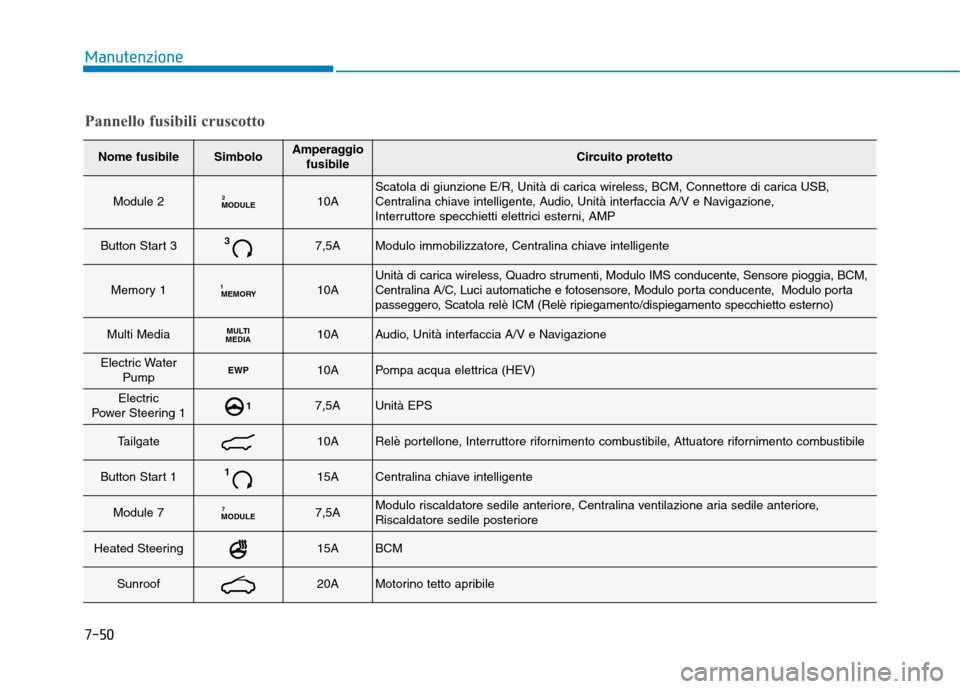 Hyundai Ioniq Hybrid 2017 Manuale del proprietario (in Italian) 7-50
Manutenzione
Nome fusibileSimboloAmperaggiofusibileCircuito protetto
Module 2MODULE210AScatola di giunzione E/R, Unità di carica wireless, BCM, Connettore di carica USB,
Centralina chiave intel Hyundai Ioniq Hybrid 2017 Manuale del proprietario (in Italian) 7-50
Manutenzione
Nome fusibileSimboloAmperaggiofusibileCircuito protetto
Module 2MODULE210AScatola di giunzione E/R, Unità di carica wireless, BCM, Connettore di carica USB,
Centralina chiave intel