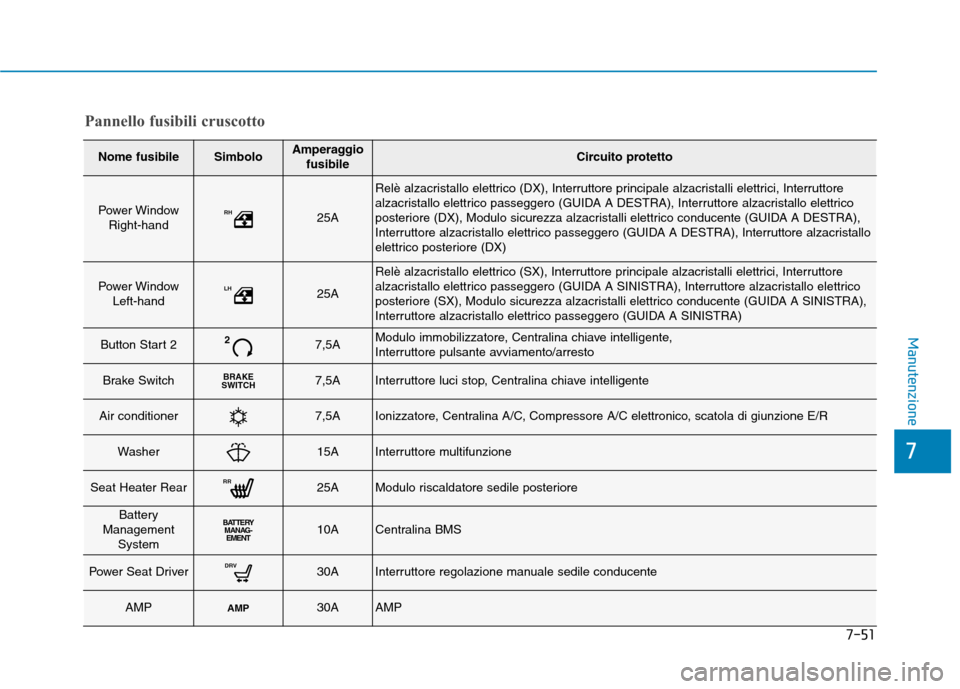 Hyundai Ioniq Hybrid 2017  Manuale del proprietario (in Italian) 7-51
7
Manutenzione
Nome fusibileSimboloAmperaggiofusibileCircuito protetto
Power WindowRight-handRH25A
Relè alzacristallo elettrico (DX), Interruttore principale alzacristalli elettrici, Interruttor