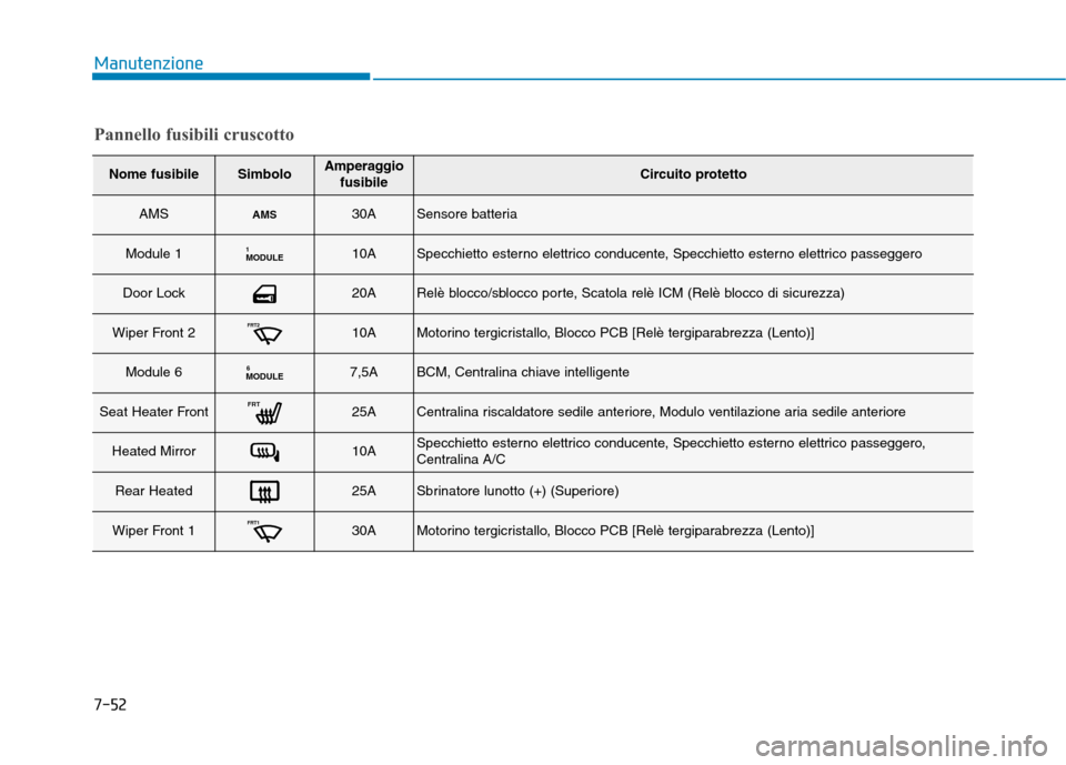Hyundai Ioniq Hybrid 2017 Manuale del proprietario (in Italian) 7-52
Manutenzione
Nome fusibileSimboloAmperaggiofusibileCircuito protetto
AMSAM S30ASensore batteria
Module 1MODULE110ASpecchietto esterno elettrico conducente, Specchietto esterno elettrico passegger Hyundai Ioniq Hybrid 2017 Manuale del proprietario (in Italian) 7-52
Manutenzione
Nome fusibileSimboloAmperaggiofusibileCircuito protetto
AMSAM S30ASensore batteria
Module 1MODULE110ASpecchietto esterno elettrico conducente, Specchietto esterno elettrico passegger