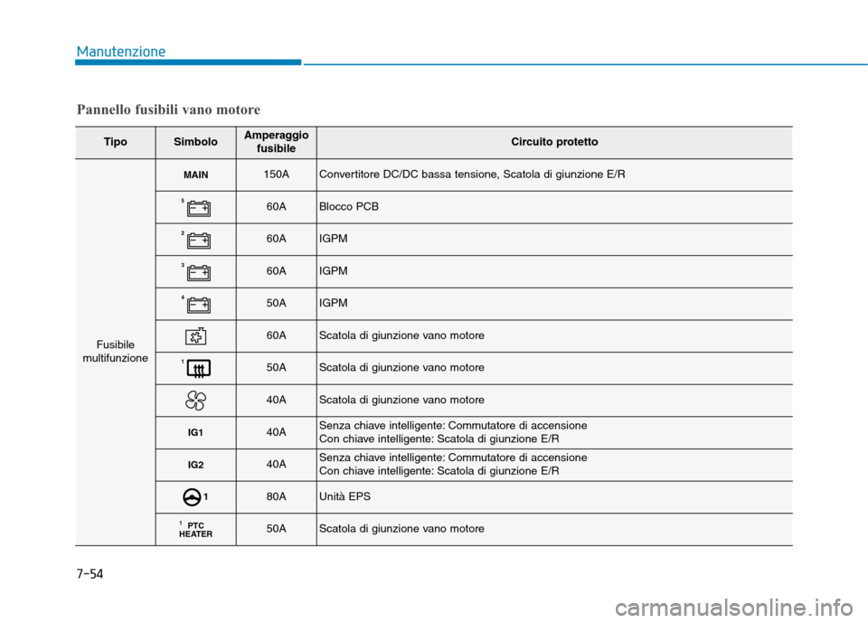 Hyundai Ioniq Hybrid 2017 Manuale del proprietario (in Italian) 7-54
Manutenzione
Pannello fusibili vano motore
TipoSimboloAmperaggiofusibileCircuito protetto
Fusibile
multifunzione
MAIN150AConvertitore DC/DC bassa tensione, Scatola di giunzione E/R
560ABlocco PCB Hyundai Ioniq Hybrid 2017 Manuale del proprietario (in Italian) 7-54
Manutenzione
Pannello fusibili vano motore
TipoSimboloAmperaggiofusibileCircuito protetto
Fusibile
multifunzione
MAIN150AConvertitore DC/DC bassa tensione, Scatola di giunzione E/R
560ABlocco PCB