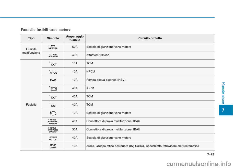 Hyundai Ioniq Hybrid 2017 Manuale del proprietario (in Italian) 7-55
7
Manutenzione
TipoSimboloAmperaggiofusibileCircuito protetto
Fusibile
multifunzionePTC
HEATER 250AScatola di giunzione vano motore
CLUTCH
ACTUATOR40AAttuatore frizione
Fusibile
DCT
315ATCM
HPCU
Hyundai Ioniq Hybrid 2017 Manuale del proprietario (in Italian) 7-55
7
Manutenzione
TipoSimboloAmperaggiofusibileCircuito protetto
Fusibile
multifunzionePTC
HEATER 250AScatola di giunzione vano motore
CLUTCH
ACTUATOR40AAttuatore frizione
Fusibile
DCT
315ATCM
HPCU