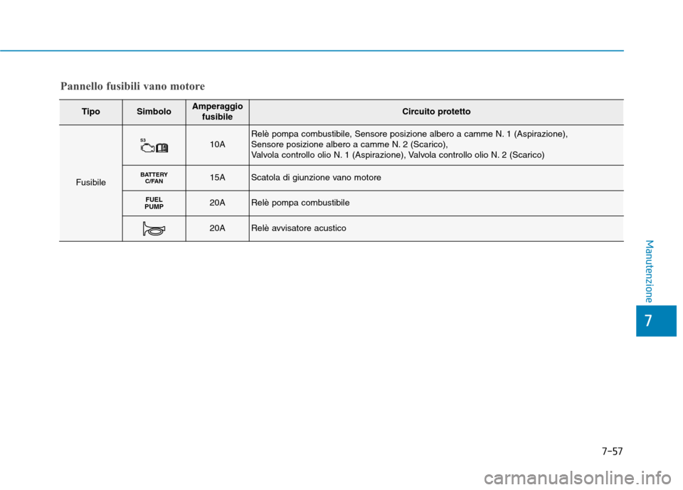 Hyundai Ioniq Hybrid 2017 Manuale del proprietario (in Italian) 7-57
7
Manutenzione
TipoSimboloAmperaggiofusibileCircuito protetto
Fusibile
S310ARelè pompa combustibile, Sensore posizione albero a camme N. 1 (Aspirazione),
Sensore posizione albero a camme N. 2 Hyundai Ioniq Hybrid 2017 Manuale del proprietario (in Italian) 7-57
7
Manutenzione
TipoSimboloAmperaggiofusibileCircuito protetto
Fusibile
S310ARelè pompa combustibile, Sensore posizione albero a camme N. 1 (Aspirazione),
Sensore posizione albero a camme N. 2