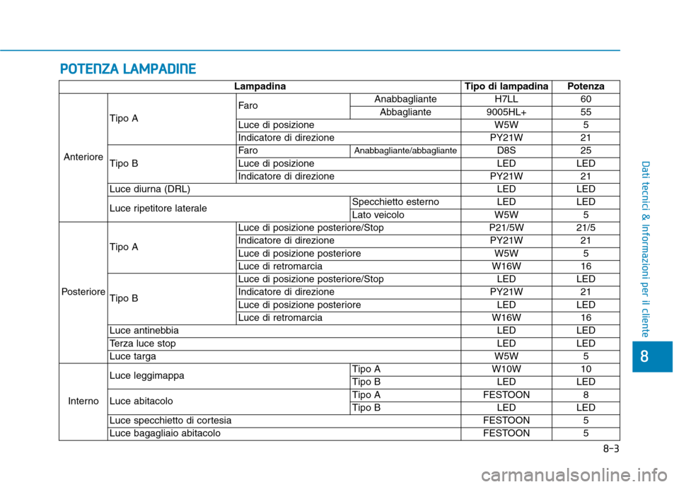Hyundai Ioniq Hybrid 2017 Manuale del proprietario (in Italian) PPOO TTEENN ZZAA LL AA MM PPAA DDIINN EE
8-3
8
Dati tecnici & Informazioni per il cliente
Lampadina Tipo di lampadina Potenza
Anteriore Tipo A
Faro
Anabbagliante H7LL 60
Abbagliante 9005HL+ 55
Luc Hyundai Ioniq Hybrid 2017 Manuale del proprietario (in Italian) PPOO TTEENN ZZAA LL AA MM PPAA DDIINN EE
8-3
8
Dati tecnici & Informazioni per il cliente
Lampadina Tipo di lampadina Potenza
Anteriore Tipo A
Faro
Anabbagliante H7LL 60
Abbagliante 9005HL+ 55
Luc
