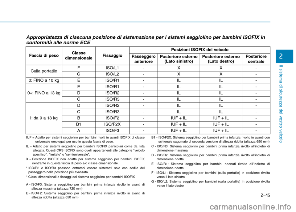 Hyundai Ioniq Hybrid 2017 Manuale del proprietario (in Italian) 2-45
Il sistema di sicurezza del vostro veicolo
2
Appropriatezza di ciascuna posizione di sistemazione per i sistemi seggiolino per bambini ISOFIX inconformità alle norme ECE
Fascia di peso Classe
d Hyundai Ioniq Hybrid 2017 Manuale del proprietario (in Italian) 2-45
Il sistema di sicurezza del vostro veicolo
2
Appropriatezza di ciascuna posizione di sistemazione per i sistemi seggiolino per bambini ISOFIX inconformità alle norme ECE
Fascia di peso Classe
d