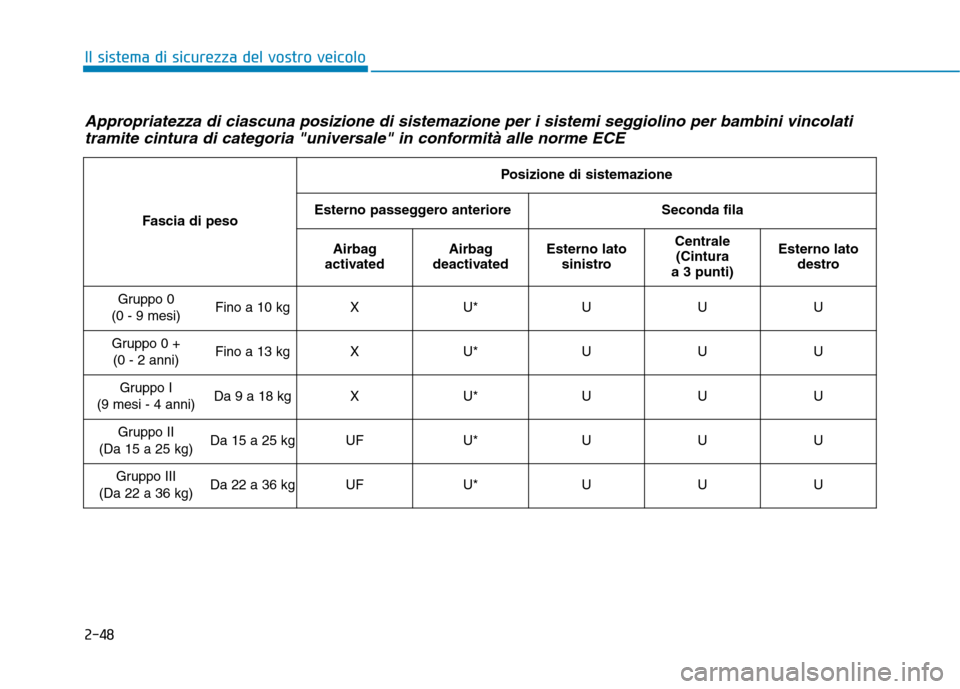 Hyundai Ioniq Hybrid 2017  Manuale del proprietario (in Italian) 2-48
Il sistema di sicurezza del vostro veicolo
Appropriatezza di ciascuna posizione di sistemazione per i sistemi seggiolino per bambini vincolatitramite cintura di categoria "universale" in conformi