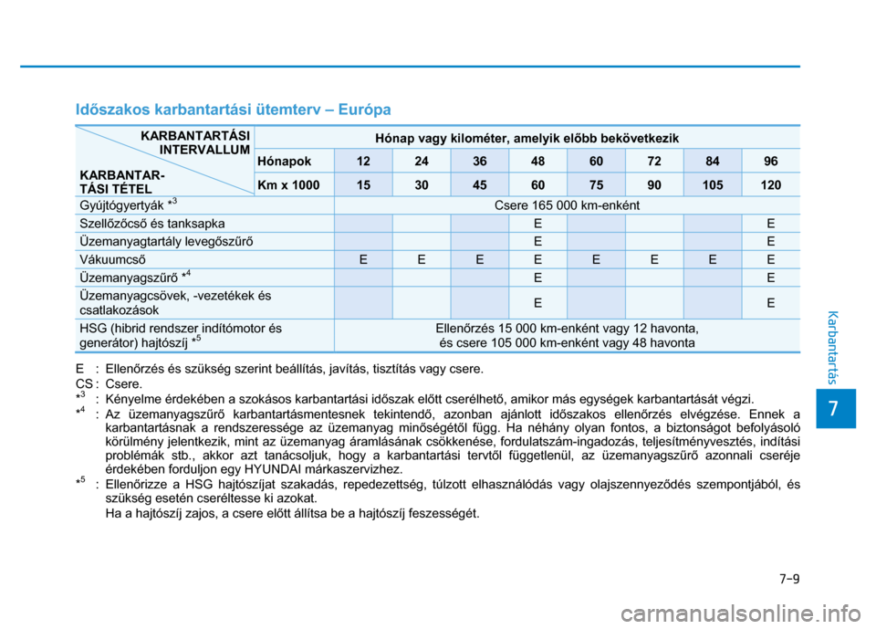 Hyundai Ioniq Hybrid 2017 Kezelési útmutató (in Hungarian)
7-9
7
Karbantartás
Időszakos karbantartási ütemterv – Európa
Hónap vagy kilométer, amelyik el őbb bekövetkezik
Hónapok
12
24
36
48
60
72
84
96
KARBANTARTÁSI
INTERVALL Hyundai Ioniq Hybrid 2017 Kezelési útmutató (in Hungarian)
7-9
7
Karbantartás
Időszakos karbantartási ütemterv – Európa
Hónap vagy kilométer, amelyik el őbb bekövetkezik
Hónapok
12
24
36
48
60
72
84
96
KARBANTARTÁSI
INTERVALL