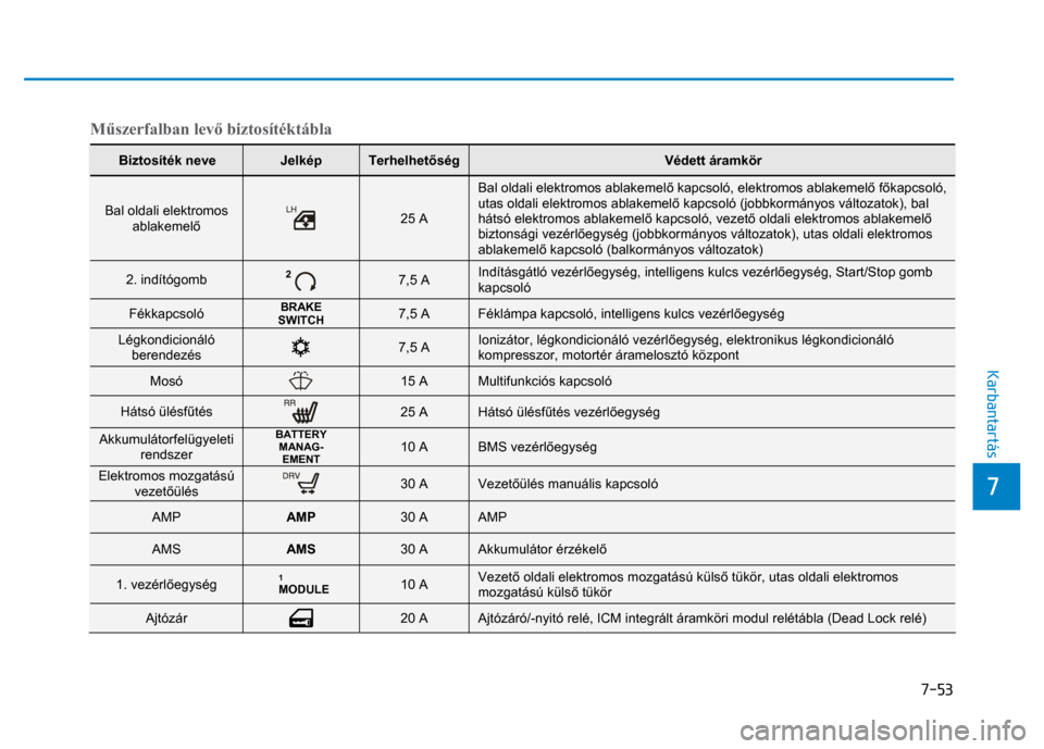 Hyundai Ioniq Hybrid 2017  Kezelési útmutató (in Hungarian) 
7-53
7 
 
 
Karbantartás 
Műszerfalban lev ő biztosítéktábla  
Biztosíték neve 
Jelkép 
Terhelhet őség 
Védett áramkör 
Bal oldali elektromos 
ablakemel ő 
 
25 A 
Bal oldali elektromo