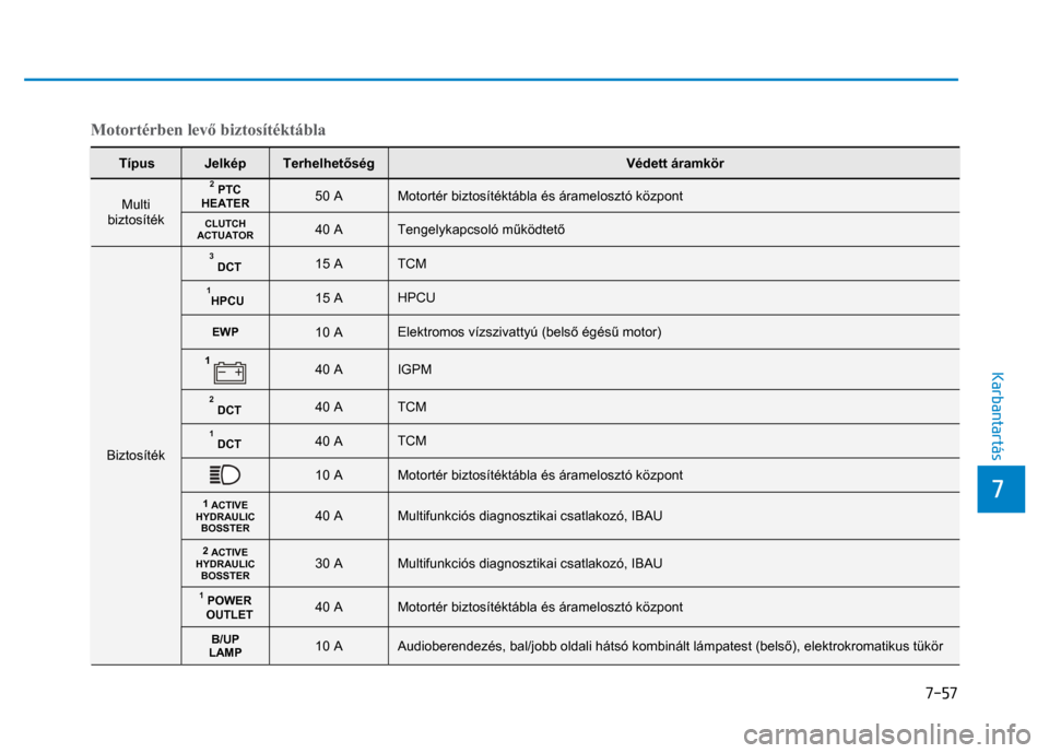 Hyundai Ioniq Hybrid 2017  Kezelési útmutató (in Hungarian) 
7-57
7 
 
 
Karbantartás 
Motortérben levő biztosítéktábla  
Típus 
Jelkép 
Terhelhet őség 
Védett áramkör 
2 PTC
 
HEATER
 
50 A 
Motortér biztosítéktábla és áramelosztó központ