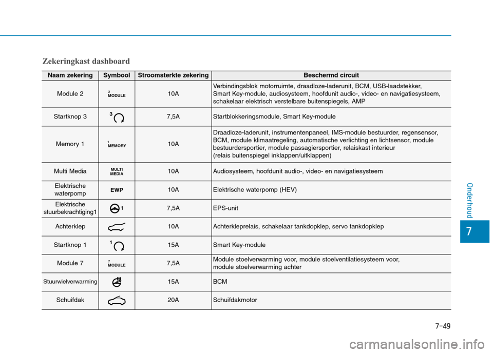 Hyundai Ioniq Hybrid 2017  Handleiding (in Dutch) 7-49
7
Onderhoud
Zekeringkast dashboard
Naam zekeringSymboolStroomsterkte zekeringBeschermd circuit
Module 2MODULE210AVerbindingsblok motorruimte, draadloze-laderunit, BCM, USB-laadstekker,  
Smart Ke Hyundai Ioniq Hybrid 2017  Handleiding (in Dutch) 7-49
7
Onderhoud
Zekeringkast dashboard
Naam zekeringSymboolStroomsterkte zekeringBeschermd circuit
Module 2MODULE210AVerbindingsblok motorruimte, draadloze-laderunit, BCM, USB-laadstekker,  
Smart Ke