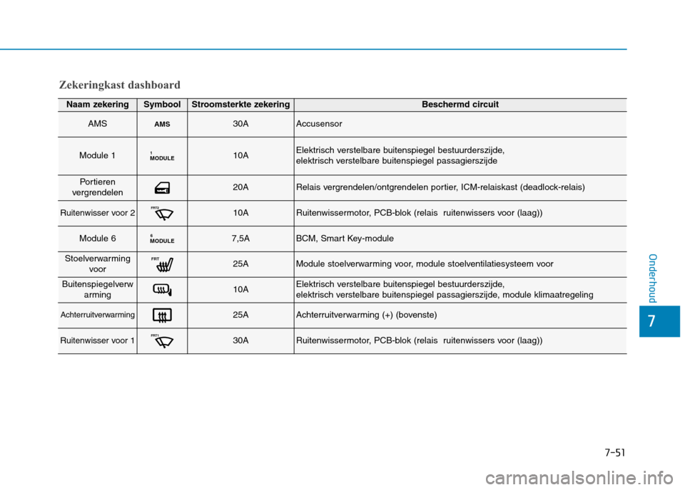 Hyundai Ioniq Hybrid 2017 Handleiding (in Dutch) 7-51
7
Onderhoud
Zekeringkast dashboard
Naam zekeringSymboolStroomsterkte zekeringBeschermd circuit
AMSAMS30AAccusensor
Module 1MODULE110AElektrisch verstelbare buitenspiegel bestuurderszijde,
elekt Hyundai Ioniq Hybrid 2017 Handleiding (in Dutch) 7-51
7
Onderhoud
Zekeringkast dashboard
Naam zekeringSymboolStroomsterkte zekeringBeschermd circuit
AMSAMS30AAccusensor
Module 1MODULE110AElektrisch verstelbare buitenspiegel bestuurderszijde,
elekt