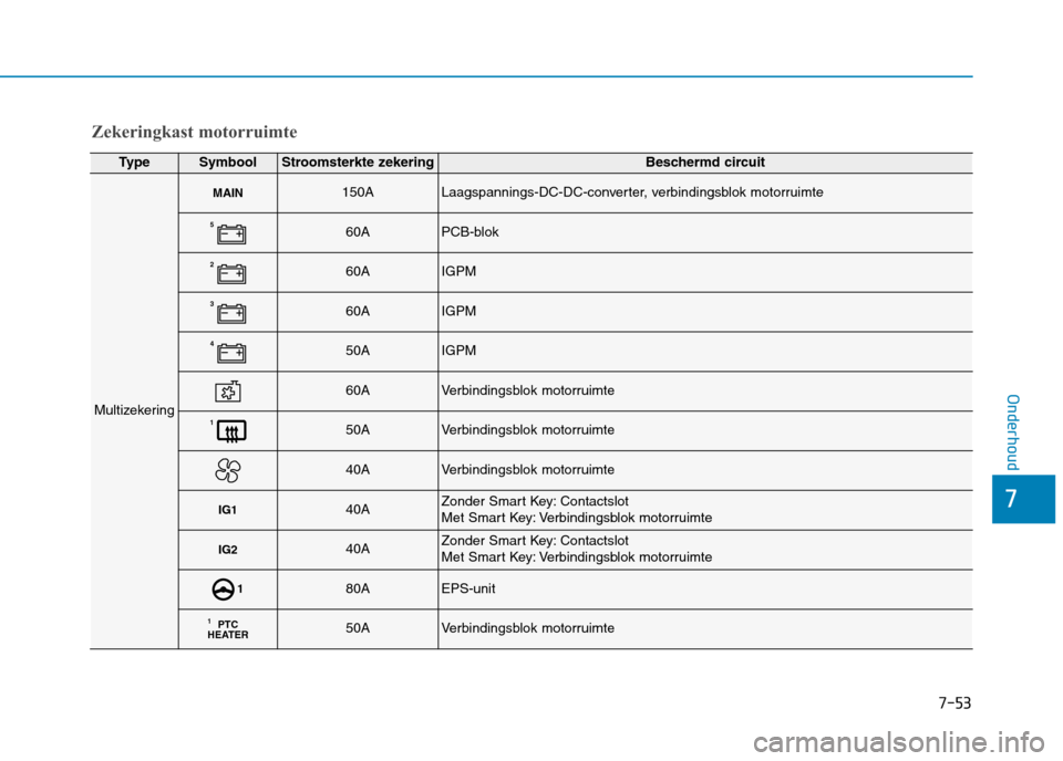 Hyundai Ioniq Hybrid 2017 Handleiding (in Dutch) 7-53
7
Onderhoud
Zekeringkast motorruimte
TypeSymboolStroomsterkte zekeringBeschermd circuit
Multizekering
MAIN150ALaagspannings-DC-DC-converter, verbindingsblok motorruimte
560APCB-blok
260AIGPM
360A Hyundai Ioniq Hybrid 2017 Handleiding (in Dutch) 7-53
7
Onderhoud
Zekeringkast motorruimte
TypeSymboolStroomsterkte zekeringBeschermd circuit
Multizekering
MAIN150ALaagspannings-DC-DC-converter, verbindingsblok motorruimte
560APCB-blok
260AIGPM
360A