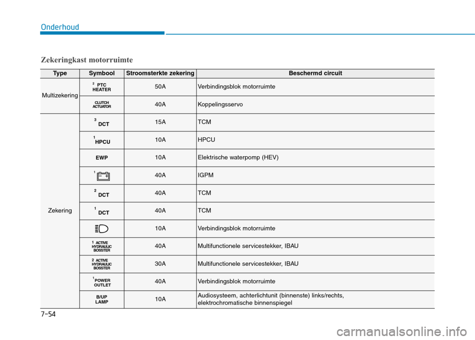 Hyundai Ioniq Hybrid 2017 Handleiding (in Dutch) 7-54
Onderhoud
TypeSymboolStroomsterkte zekeringBeschermd circuit
Multizekering
PTC
HEATER 250AVerbindingsblok motorruimte
CLUTCH
ACTUATOR40AKoppelingsservo
Zekering
DCT
315ATCM
HPCU
110AHPCU
EWP10AEl Hyundai Ioniq Hybrid 2017 Handleiding (in Dutch) 7-54
Onderhoud
TypeSymboolStroomsterkte zekeringBeschermd circuit
Multizekering
PTC
HEATER 250AVerbindingsblok motorruimte
CLUTCH
ACTUATOR40AKoppelingsservo
Zekering
DCT
315ATCM
HPCU
110AHPCU
EWP10AEl