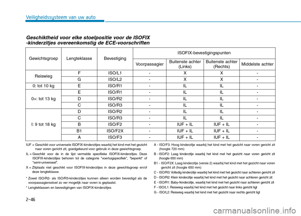 Hyundai Ioniq Hybrid 2017 Handleiding (in Dutch) 2-46
Veiligheidssysteem van uw auto
Geschiktheid voor elke stoelpositie voor de ISOFIX-kinderzitjes overeenkomstig de ECE-voorschriften
IUF = Geschikt voor universele ISOFIX-kinderzitjes waarbij het Hyundai Ioniq Hybrid 2017 Handleiding (in Dutch) 2-46
Veiligheidssysteem van uw auto
Geschiktheid voor elke stoelpositie voor de ISOFIX-kinderzitjes overeenkomstig de ECE-voorschriften
IUF = Geschikt voor universele ISOFIX-kinderzitjes waarbij het
