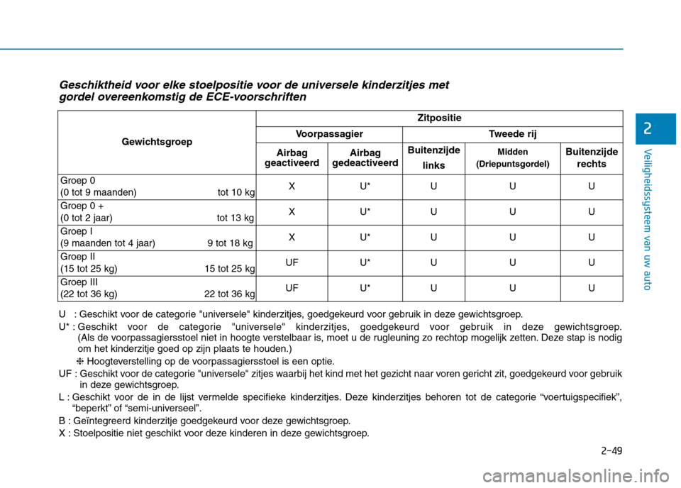 Hyundai Ioniq Hybrid 2017 Handleiding (in Dutch) 2-49
Veiligheidssysteem van uw auto
2
Geschiktheid voor elke stoelpositie voor de universele kinderzitjes met gordel overeenkomstig de ECE-voorschriften
U : Geschikt voor de categorie "universele" kin Hyundai Ioniq Hybrid 2017 Handleiding (in Dutch) 2-49
Veiligheidssysteem van uw auto
2
Geschiktheid voor elke stoelpositie voor de universele kinderzitjes met gordel overeenkomstig de ECE-voorschriften
U : Geschikt voor de categorie "universele" kin