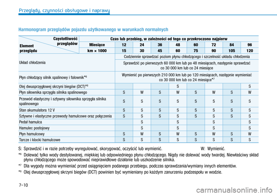 Hyundai Ioniq Hybrid 2017 Instrukcja Obsługi (in Polish) 7-10
Harmonogram przeglądów pojazdu użytkowanego w warunkach normalnych
S: Sprawdzić i w razie potrzeby wyregulować, skorygować, oczyścić lub wymienić. W: Wymienić.
*
6 Dolewać tylko Hyundai Ioniq Hybrid 2017 Instrukcja Obsługi (in Polish) 7-10
Harmonogram przeglądów pojazdu użytkowanego w warunkach normalnych
S: Sprawdzić i w razie potrzeby wyregulować, skorygować, oczyścić lub wymienić. W: Wymienić.
*
6 Dolewać tylko