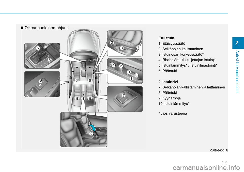 Hyundai Ioniq Hybrid 2017  Omistajan Käsikirja (in Finnish) ���
�"�V�U�P�T�J��U�V�S�W�B�P�N�J�O�B�J�T�V�V�E�F�U�
OAE036001R
Etuistuin
1. Etäisyyssäätö
2. Selkänojan kallistaminen
3. Istuinosan korkeussäätö*
4. Ristiseläntuki (kuljettajan istuin)*