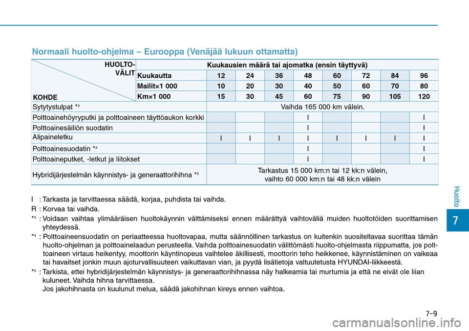 Hyundai Ioniq Hybrid 2017  Omistajan Käsikirja (in Finnish) ���
��)�V�P�M�U�P
Normaali huolto-ohjelma – Eurooppa (Venäjää lukuun ottamatta)I :  Tarkasta ja tarvittaessa säädä, korjaa, puhdista tai vaihda.
R  : Korvaa tai vaihda.
*3 :   Voidaan vaih