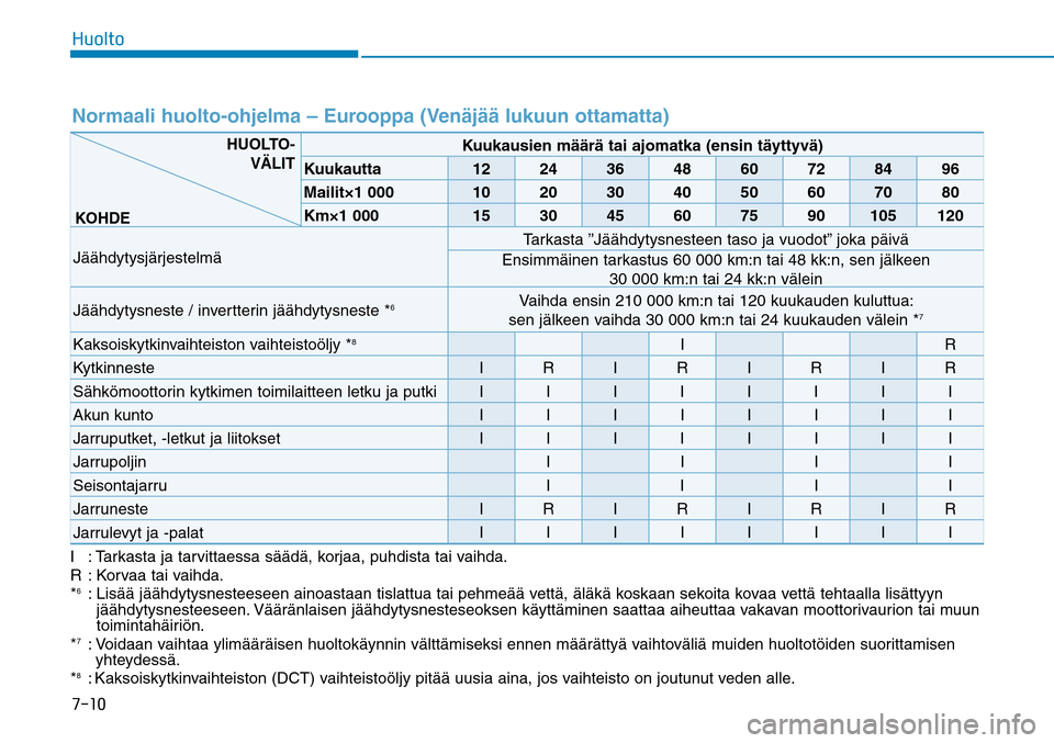 Hyundai Ioniq Hybrid 2017  Omistajan Käsikirja (in Finnish) �����)�V�P�M�U�PNormaali huolto-ohjelma – Eurooppa (Venäjää lukuun ottamatta)I :  Tarkasta ja tarvittaessa säädä, korjaa, puhdista tai vaihda.
R  : Korvaa tai vaihda.
*6 :   Lisää jääh