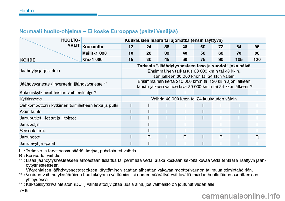 Hyundai Ioniq Hybrid 2017  Omistajan Käsikirja (in Finnish) �����)�V�P�M�U�PNormaali huolto-ohjelma – Ei koske Eurooppaa (paitsi Venäjää)
Kuukausien määrä tai ajomatka (ensin täyttyvä)
Kuukautta 12 24 36 48 60 72 84 96
Mailit×1 000 10 20 30 40 5