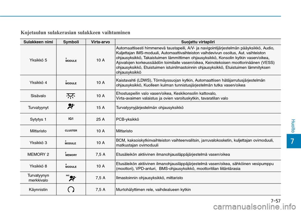 Hyundai Ioniq Hybrid 2017  Omistajan Käsikirja (in Finnish) ����
��)�V�P�M�U�P
Kojetaulun sulakerasian sulakkeen vaihtaminenSulakkeen nimi
Symboli
Virta-arvo
Suojattu virtapiiri
Yksikkö 5
10 A
Yksikkö 4
10 A
Kaistavahti (LDWS), Törmäyssuojan kytkin, A