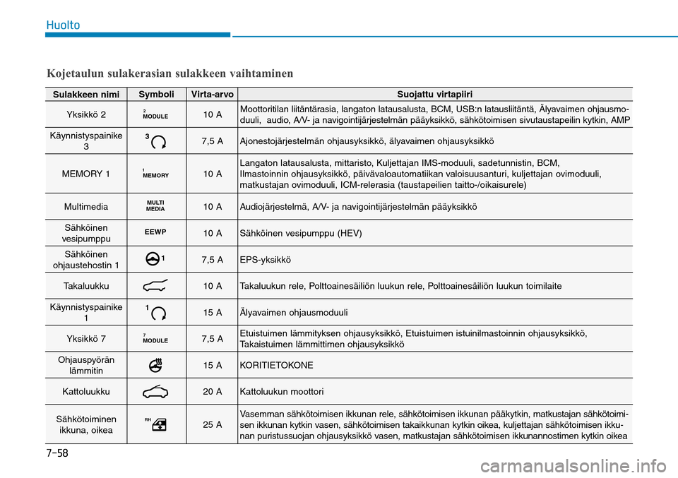 Hyundai Ioniq Hybrid 2017  Omistajan Käsikirja (in Finnish) �����)�V�P�M�U�PSulakkeen nimi
Symboli
Virta-arvo
Suojattu virtapiiri
Yksikkö 2
10 A
Moottoritilan liitäntärasia, langaton latausalusta, BCM, USB:n latausliitäntä, Älyavaimen ohjausmo-
duuli